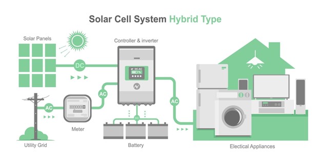 sisteme fotovoltaice hibride