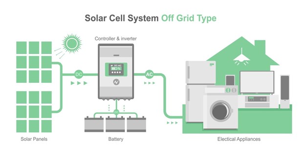 sisteme fotovoltaice off grid