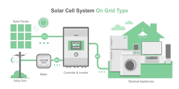 sisteme fotovoltaice on grid